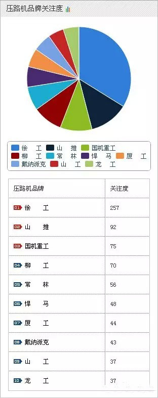 2015年工程機(jī)械之壓路機(jī)最新排名情況