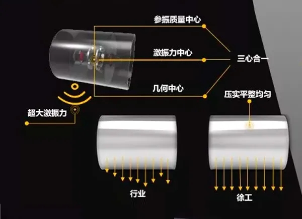 XS265JS壓路機(jī)采用了“三心合一”極致均壓設(shè)計(jì)技術(shù)